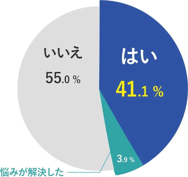 回答結果グラフ