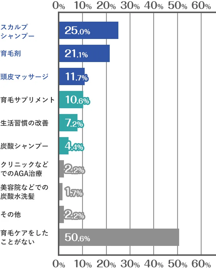 回答結果グラフ